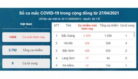 Phát hiện 375 ca dương tính với SARS-CoV-2 tại Bắc Giang: Tỷ lệ F1 âm tính thành dương tính rất cao