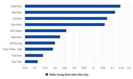 Nam Định thuộc Top 10 tỉnh thành có điểm trung bình môn tự nhiên cao nhất