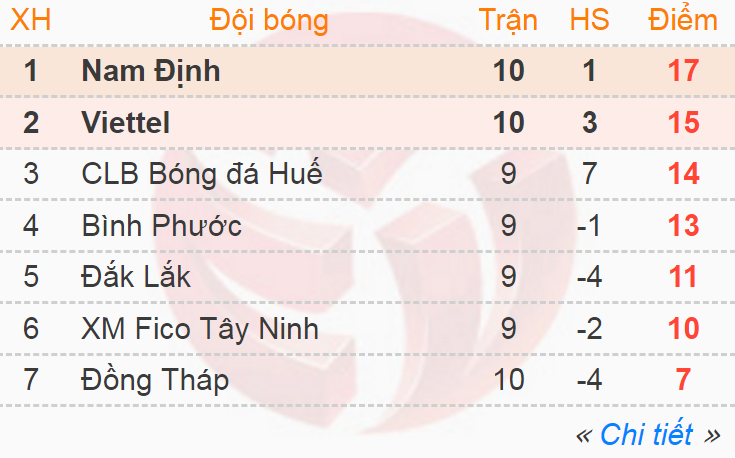 Vòng 11 hạng Nhất QG: Nam Định bứt lên