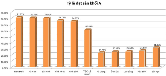 Nam Định dẫn đầu về tỷ lệ thí sinh đạt điểm từ sàn trở lên
