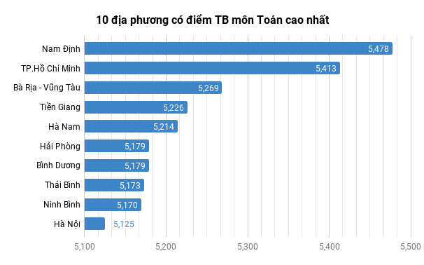 Nam Định có điểm trung bình môn Toán năm 2018 cao nhất cả nước