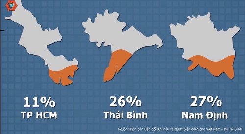 Gần 1/3 diện tích của Thái Bình và Nam Định có thể bị nhấn chìm do nước biển dâng