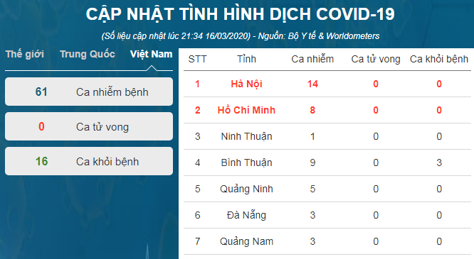 Một người trở về từ Malaysia bị nhiễm Covid-19, nâng tổng số ca ở Việt Nam lên 61