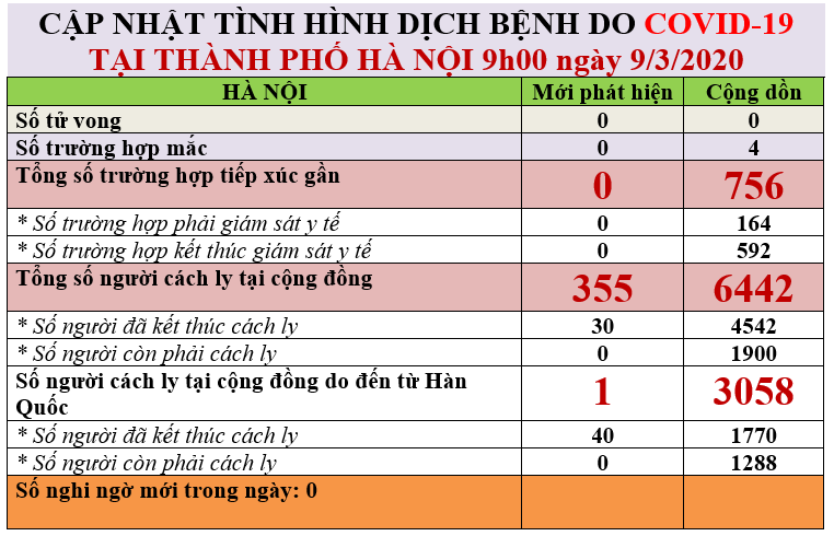 Hà Nội có thêm 355 người cách ly tại cộng đồng