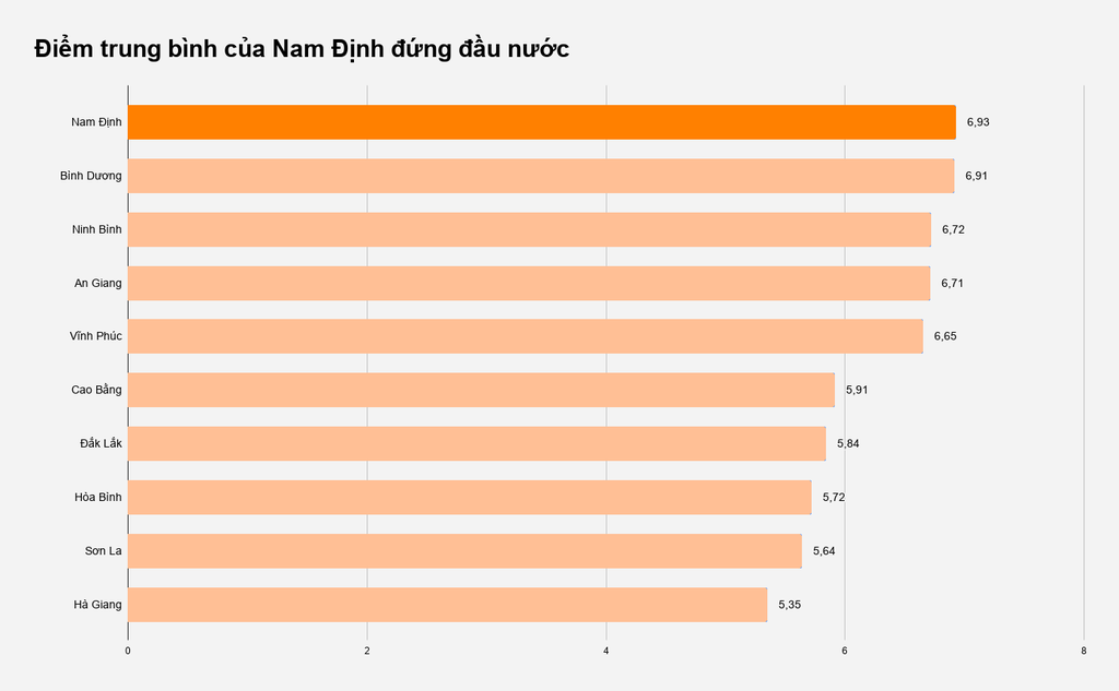 Nam Định là 1 trong5 địa phương có nhiều bài thi tốt nghiệp đạt điểm 10