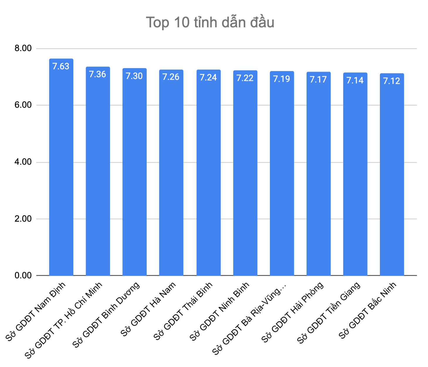 Nam Định dẫn đầu cả nước về điểm Toán, Hà Nội ‘trượt’ top 10
