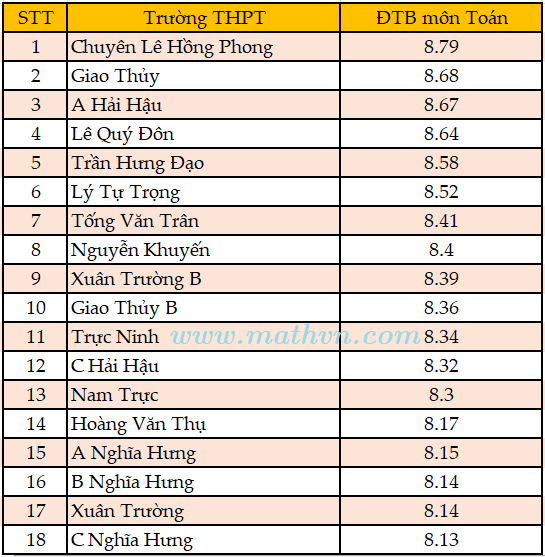 Nam Định 21 trường trong một tỉnh có điểm trung bình môn Toán từ 8,0 trở lên