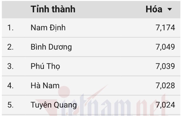 Nam Định đứng đầu cả nước về điểm trung bình môn Hóa