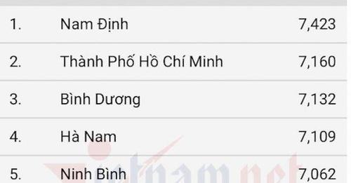 10 địa phương có điểm trung bình môn Toán cao nhất năm 2021 Nam Định Giữ Top 1