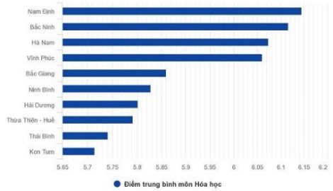 Nam Định thuộc Top 10 tỉnh thành có điểm trung bình môn tự nhiên cao nhất