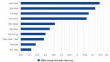 Nam Định thuộc Top 10 tỉnh thành có điểm trung bình môn tự nhiên cao nhất