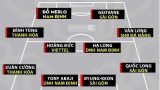 Đội hình tiêu biểu vòng 7 V.League: Bộ 3 cầu thủ Nam Định góp mặt