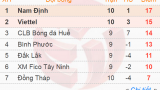 Vòng 11 hạng Nhất QG: Nam Định bứt lên