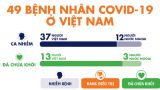 Bệnh nhân COVID-19 thứ 49 đang ở Huế, cũng đi chuyến bay VN0054