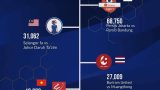 Trận đấu Nam Định FC vs Hà Nội FC lọt vào top 4 trận đấu đông khán giả nhất khu vực Đông Nam Á