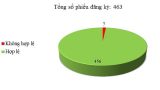 Ngày 01/12: Có 7/463 phiếu đăng ký TBMT, TBMCH chưa hợp lệ