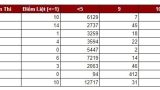 Nam Định có gần 13.000 bài thi tiếng Anh dưới trung bình