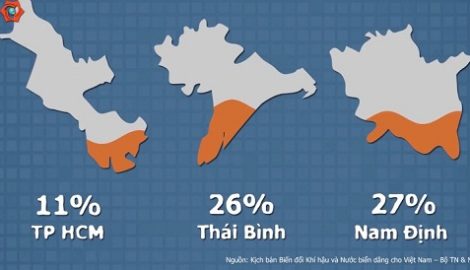 Gần 1/3 diện tích của Thái Bình và Nam Định có thể bị nhấn chìm do nước biển dâng