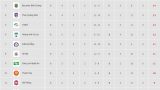 Thống kê ‘buồn’ về CLB DNH Nam Định sau 8 vòng đấu tại V.League