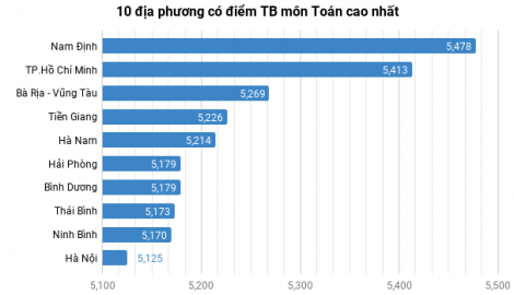 Nam Định có điểm trung bình môn Toán năm 2018 cao nhất cả nước
