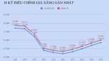 Giá xăng tăng lần thứ 4 liên tiếp