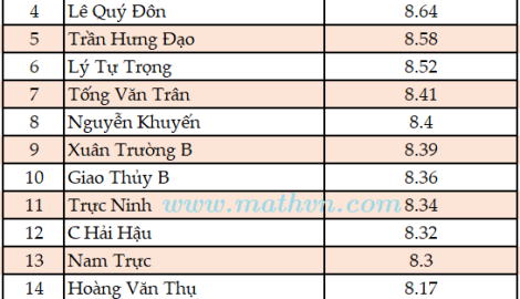 Nam Định 21 trường trong một tỉnh có điểm trung bình môn Toán từ 8,0 trở lên
