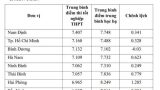 Chênh lệch giữa điểm học bạ và điểm thi môn Toán của các tỉnh thành 2021